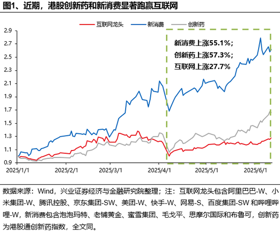 兴证策略：谁在买港股新消费和创新药？(🔮)