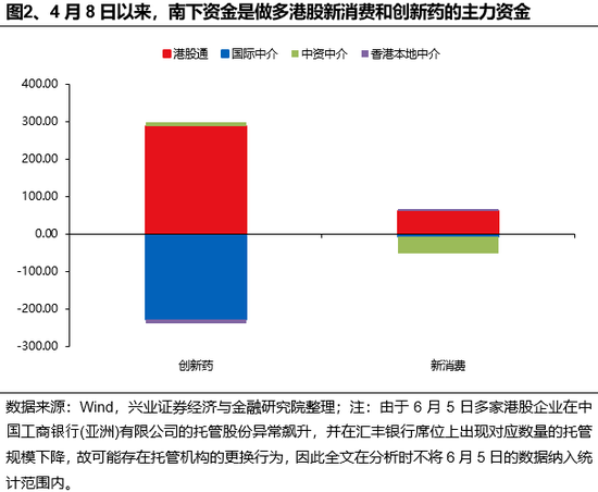 兴证策略(💿)：谁在买港股新消费和创新药？